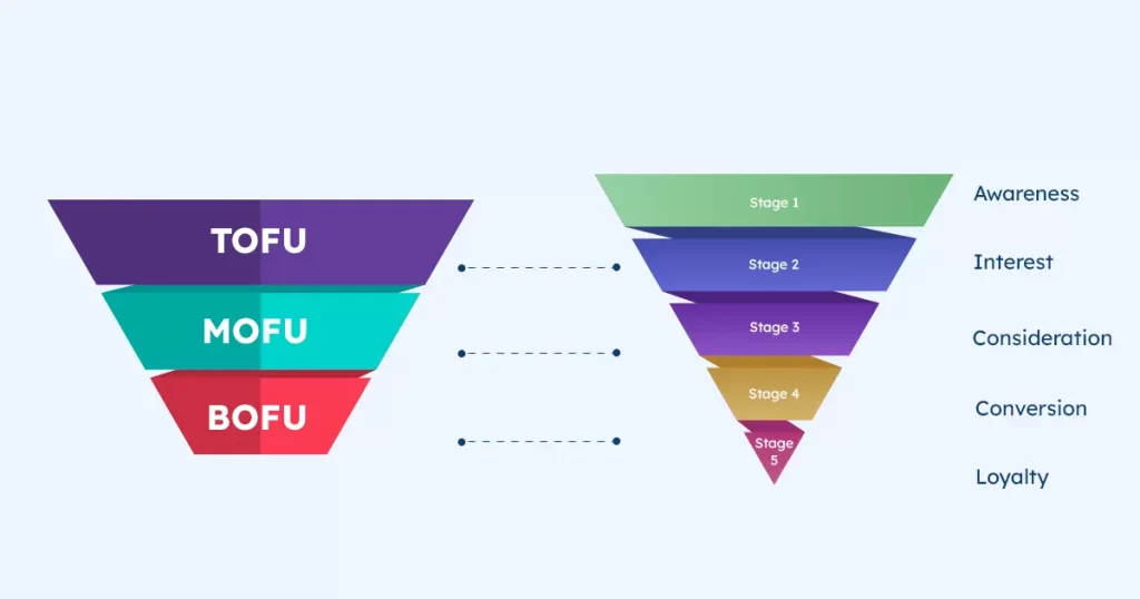 Digital Marketing Funnels - Skilcamp