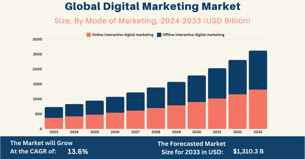 why Digital Marketing education matters in 2024