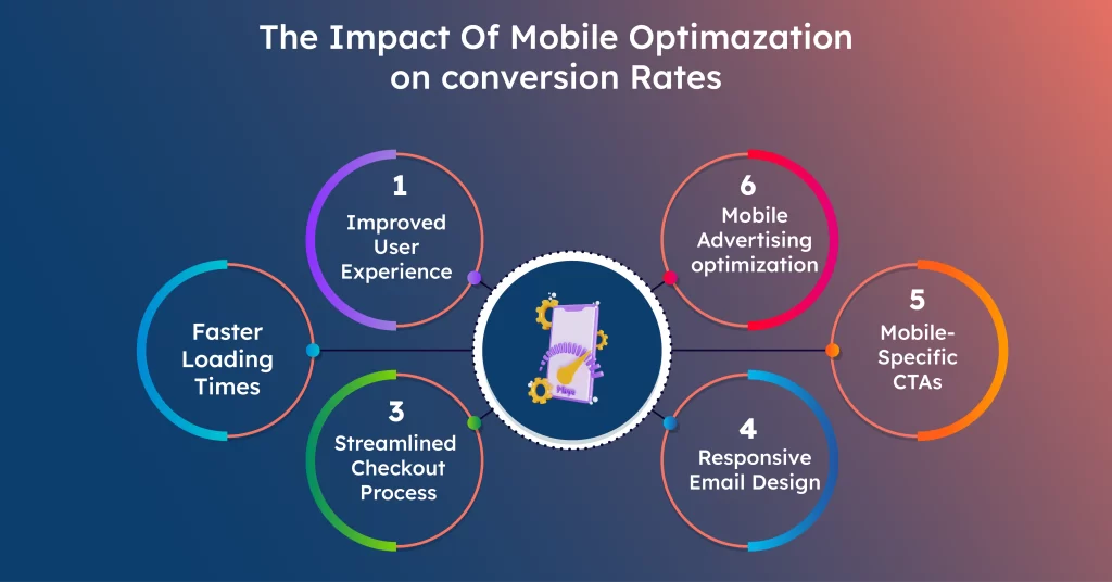 The Impact Of Mobile Optimization On Conversion Rate 