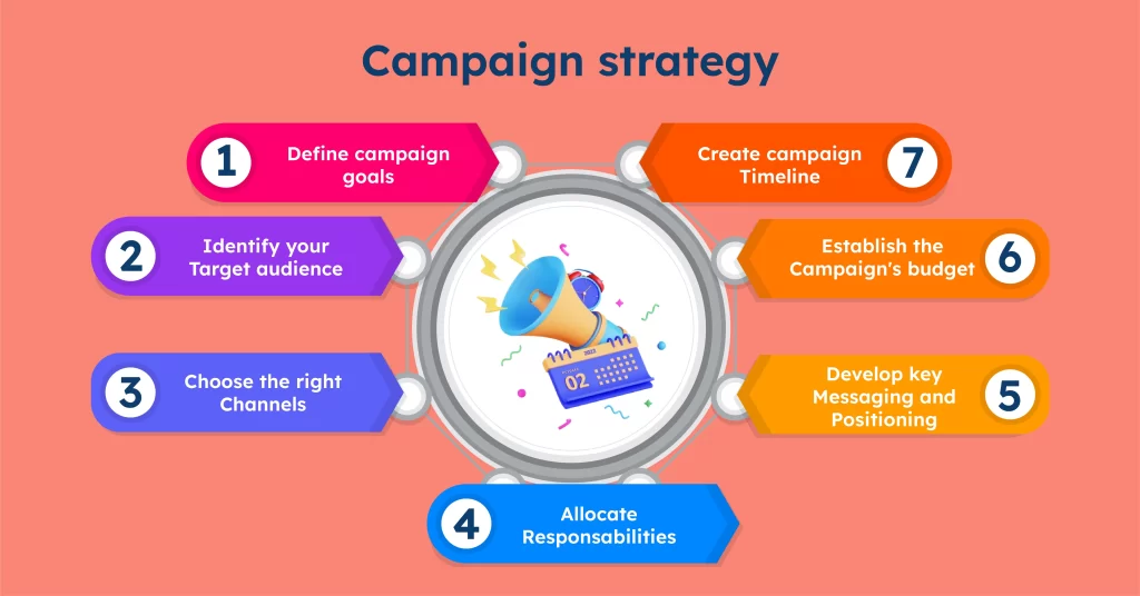 Campaign strategy